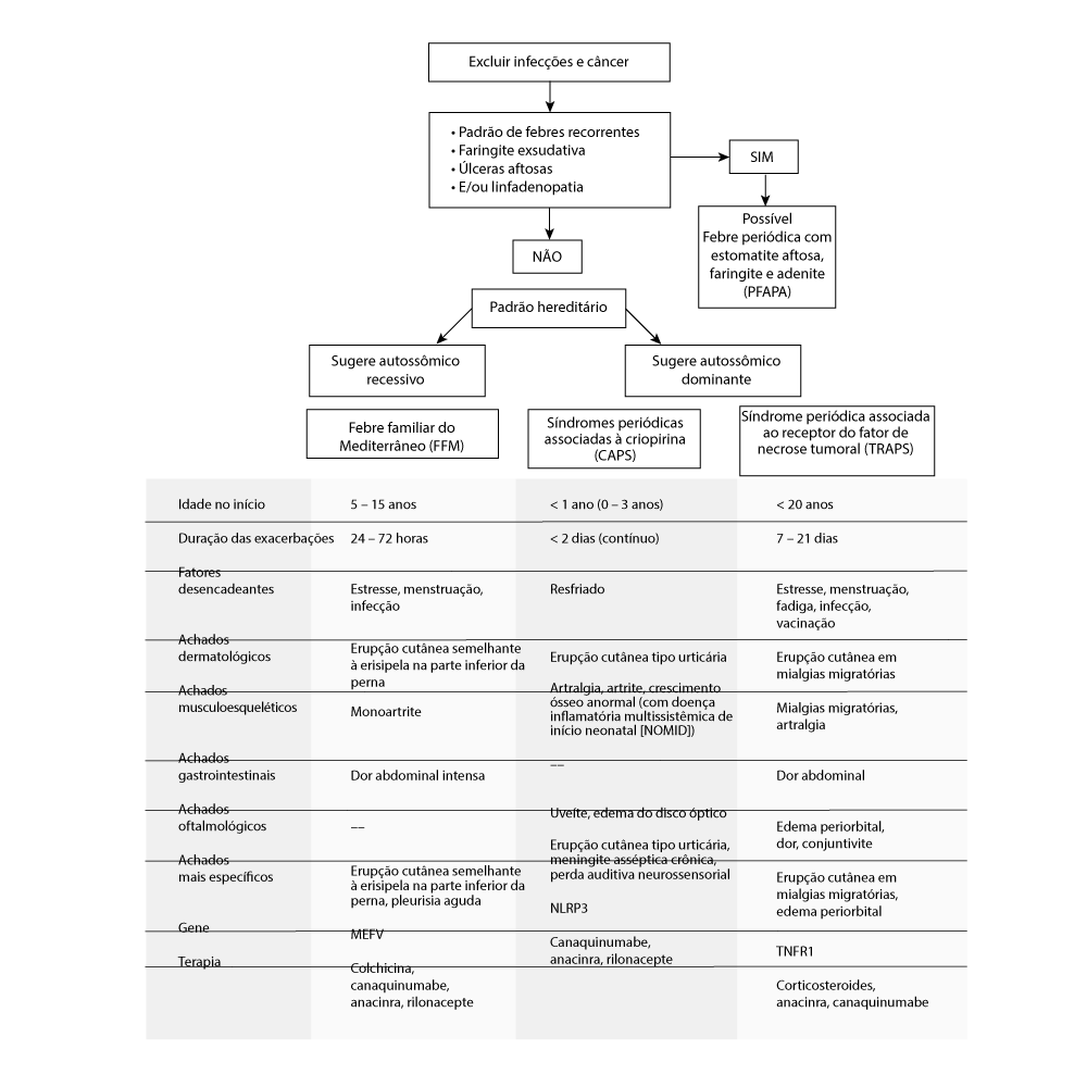 Periodic Fever Algorithm Image:Síndromes autoinflamatórias de febre periódica-Manuais MSD edição ...