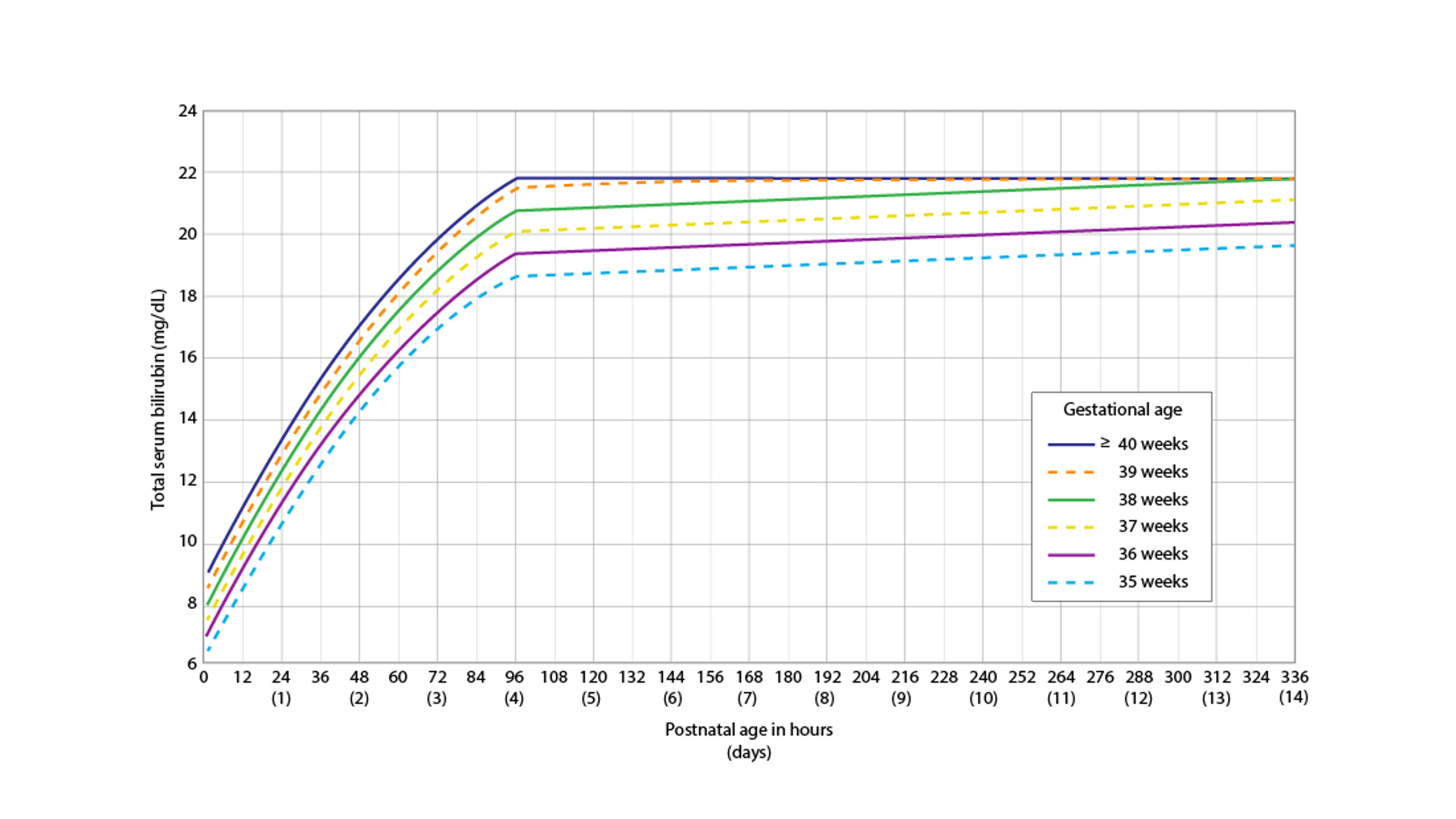 Phototherapy Thresholds for Infants With No Hyperbilirubinemia Neurotoxicity Risk Factors