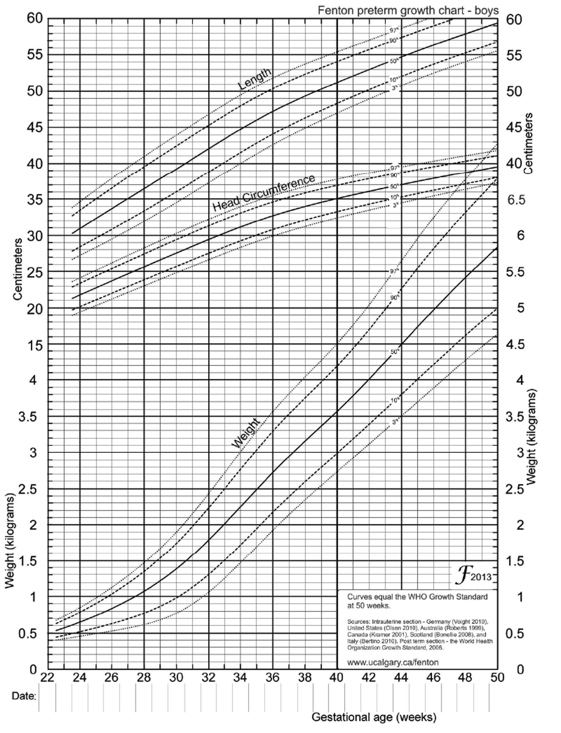 Fenton Growth Chart for Preterm Boys