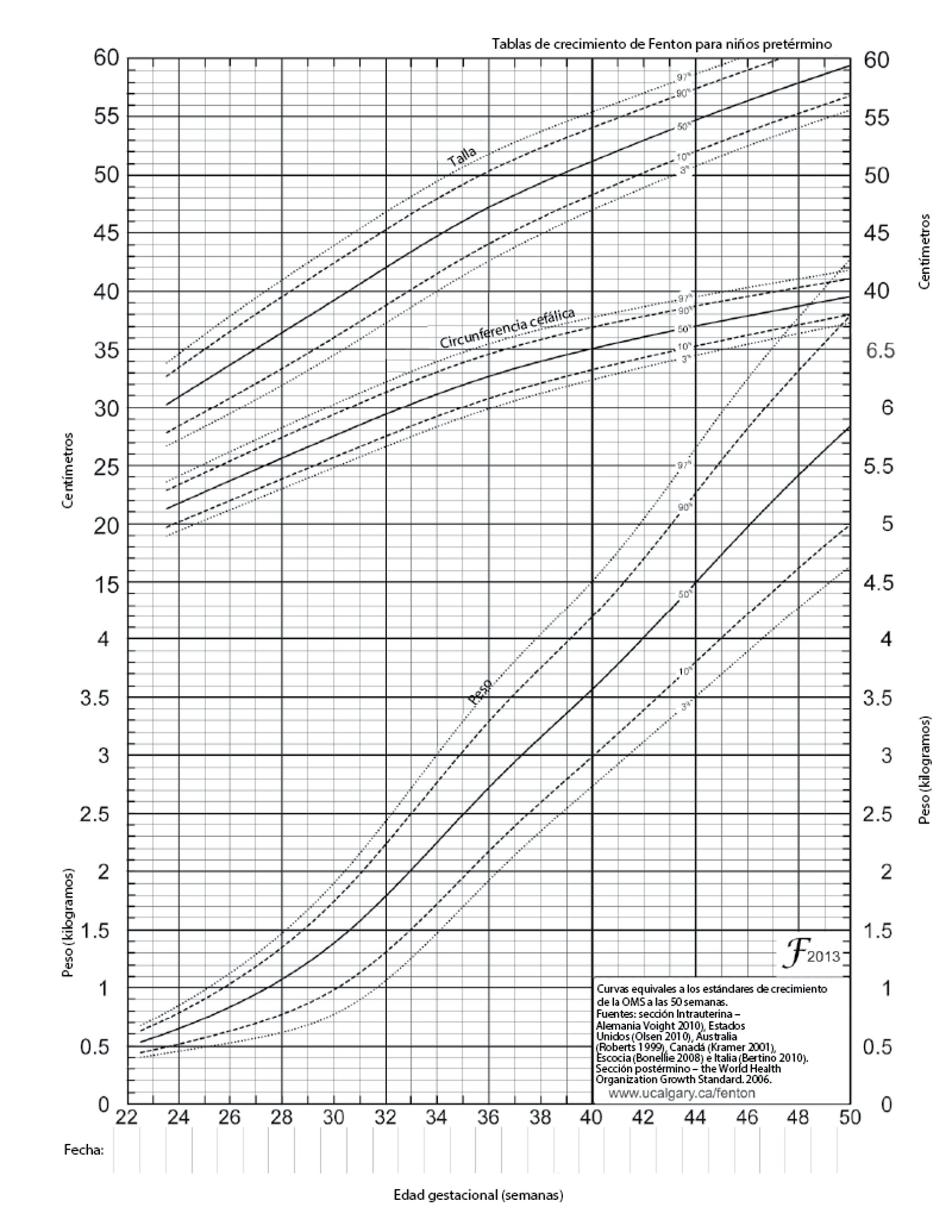 Tabla de crecimiento de Fenton para niños prematuros