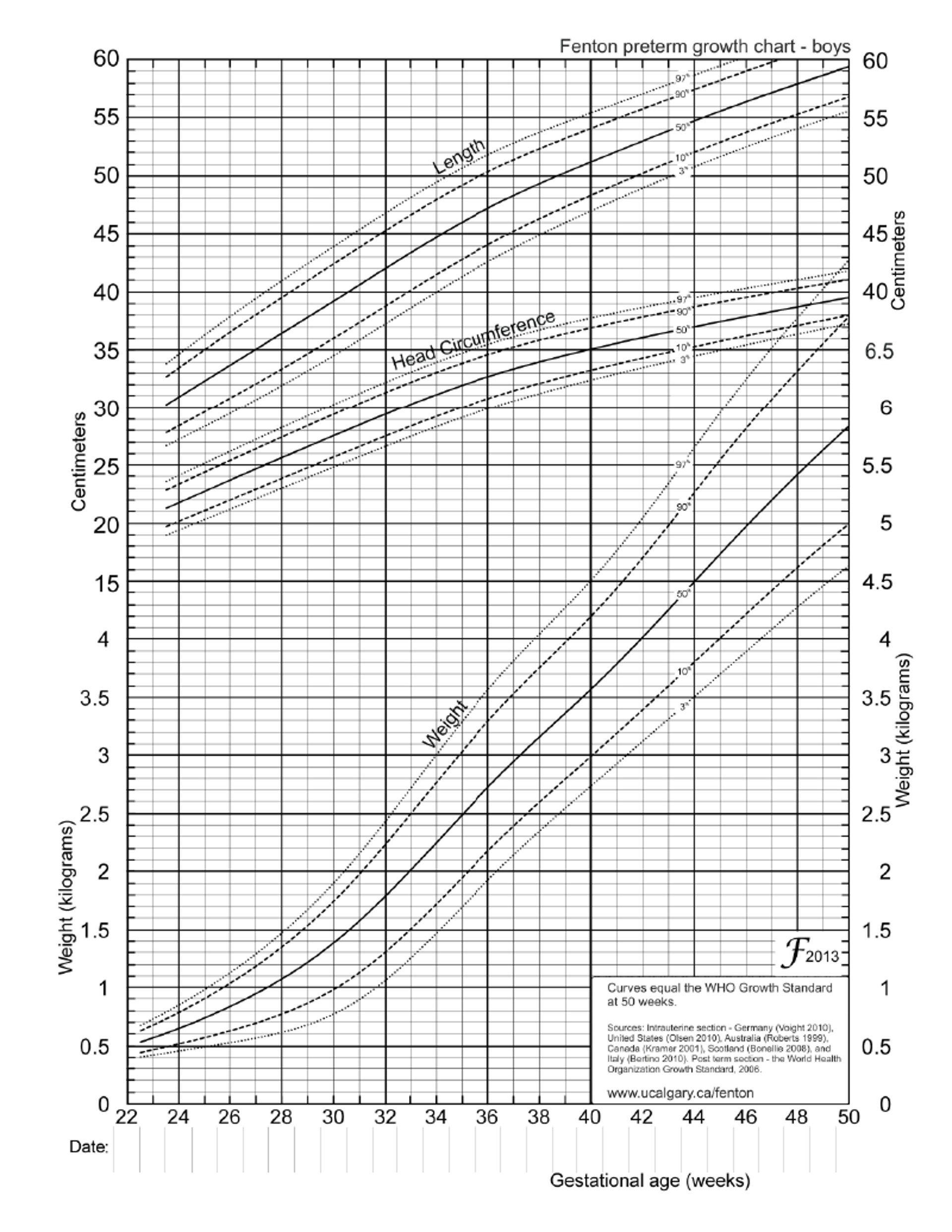 Courbe de croissance de Fenton pour les garçons prématurés