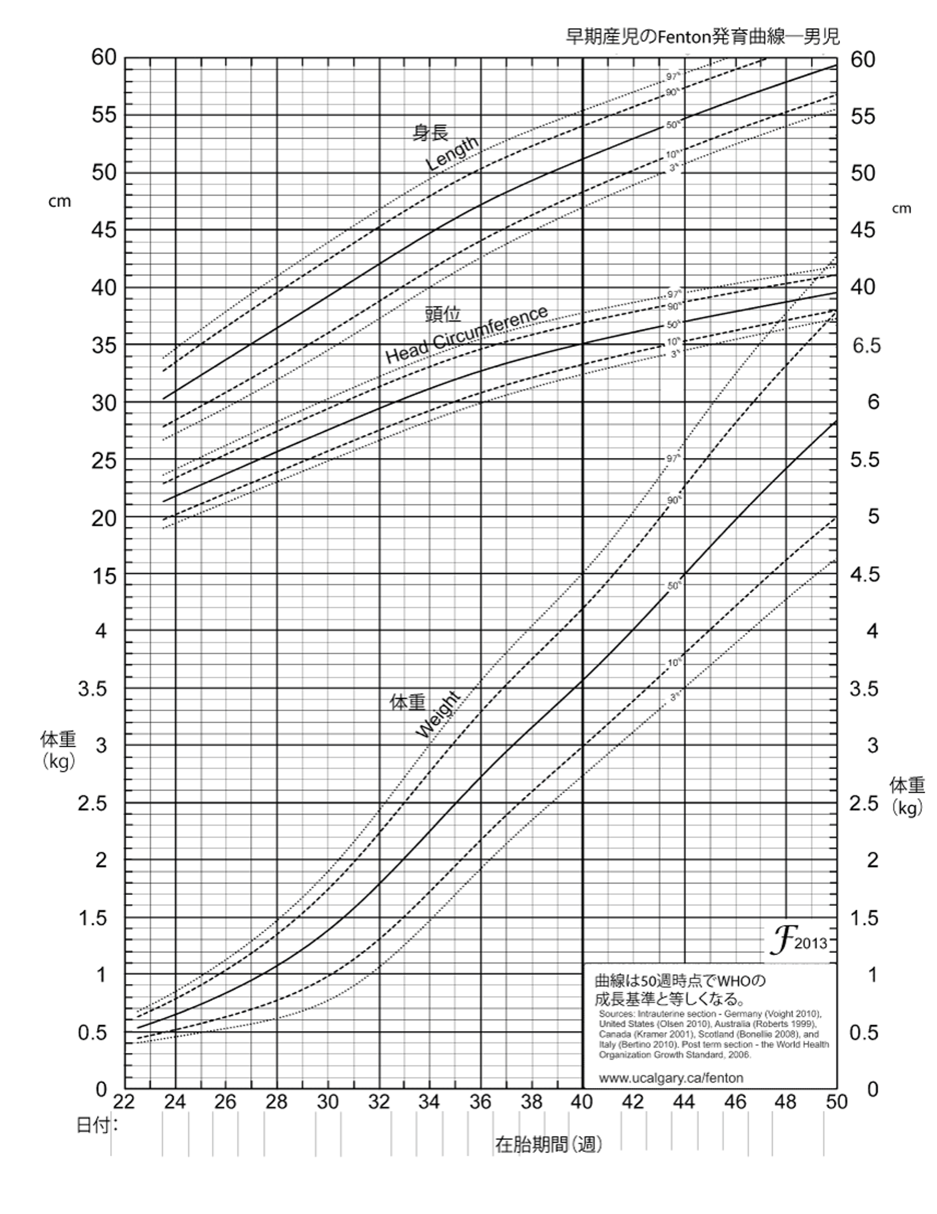 早産男児のFenton成長曲線