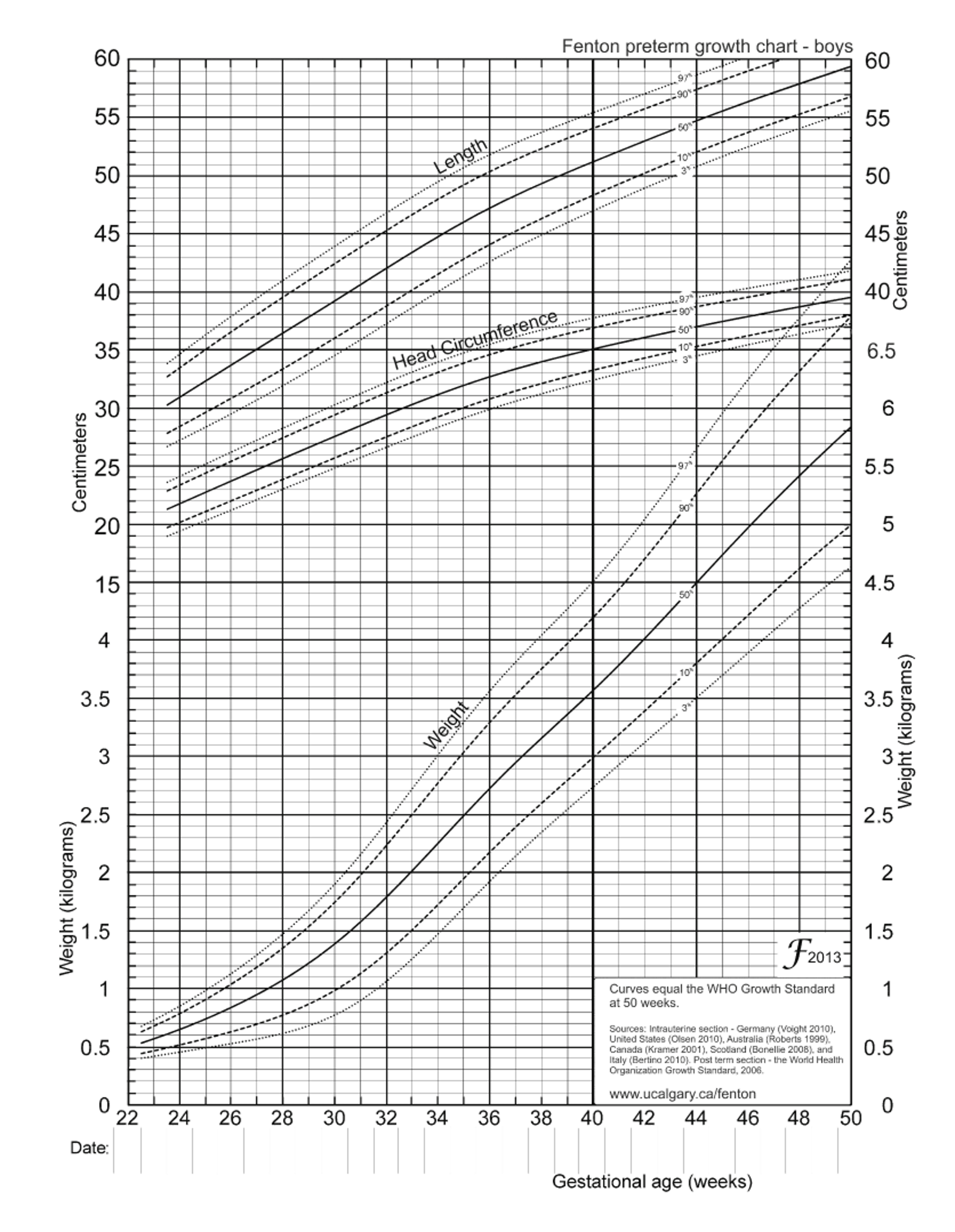 Gráfico de crescimento de Fenton para meninos pré-termo