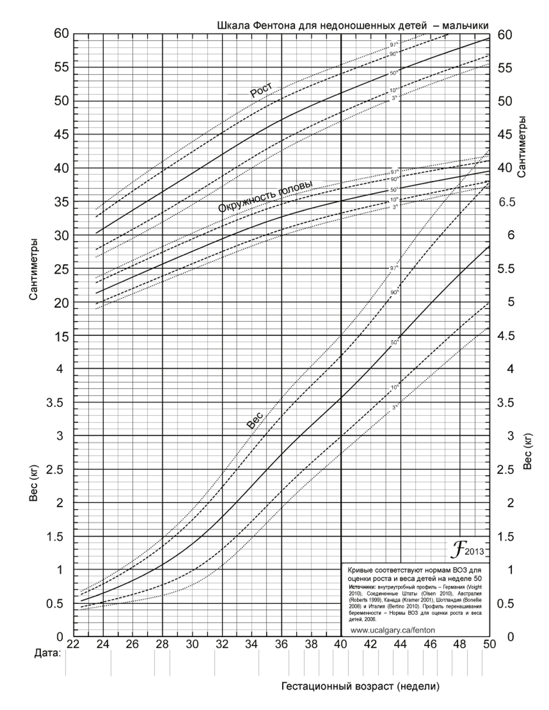 Графики роста Фентона для недоношенных мальчиков