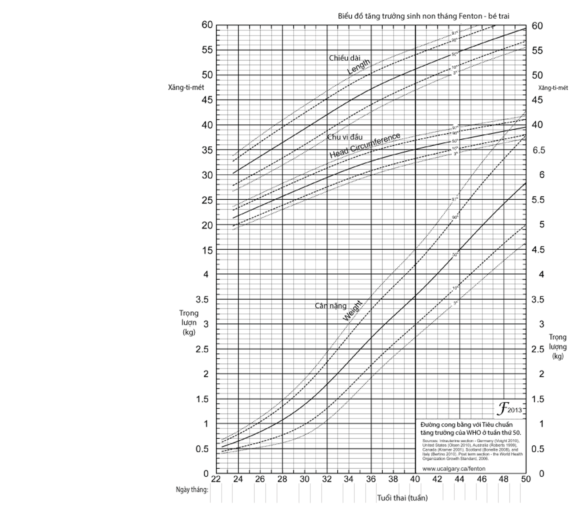 Biểu đồ tăng trưởng Fenton dành cho bé trai sinh non