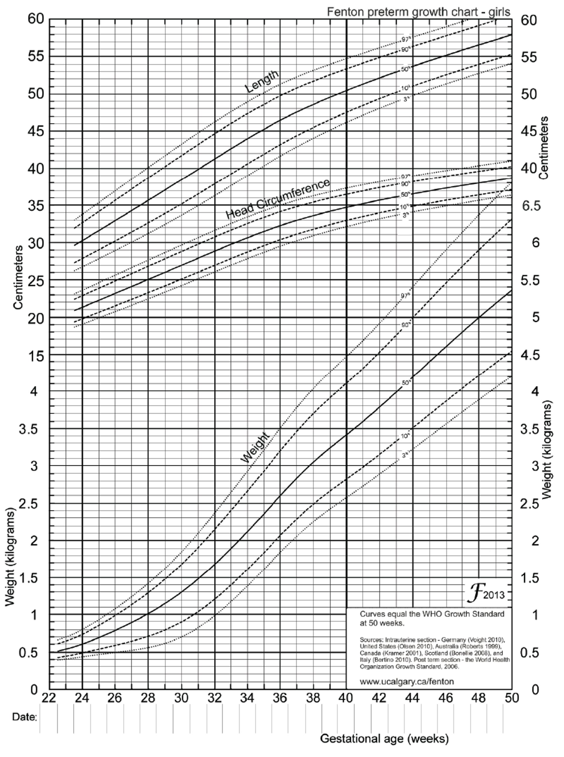 Fenton Growth Chart for Preterm Girls