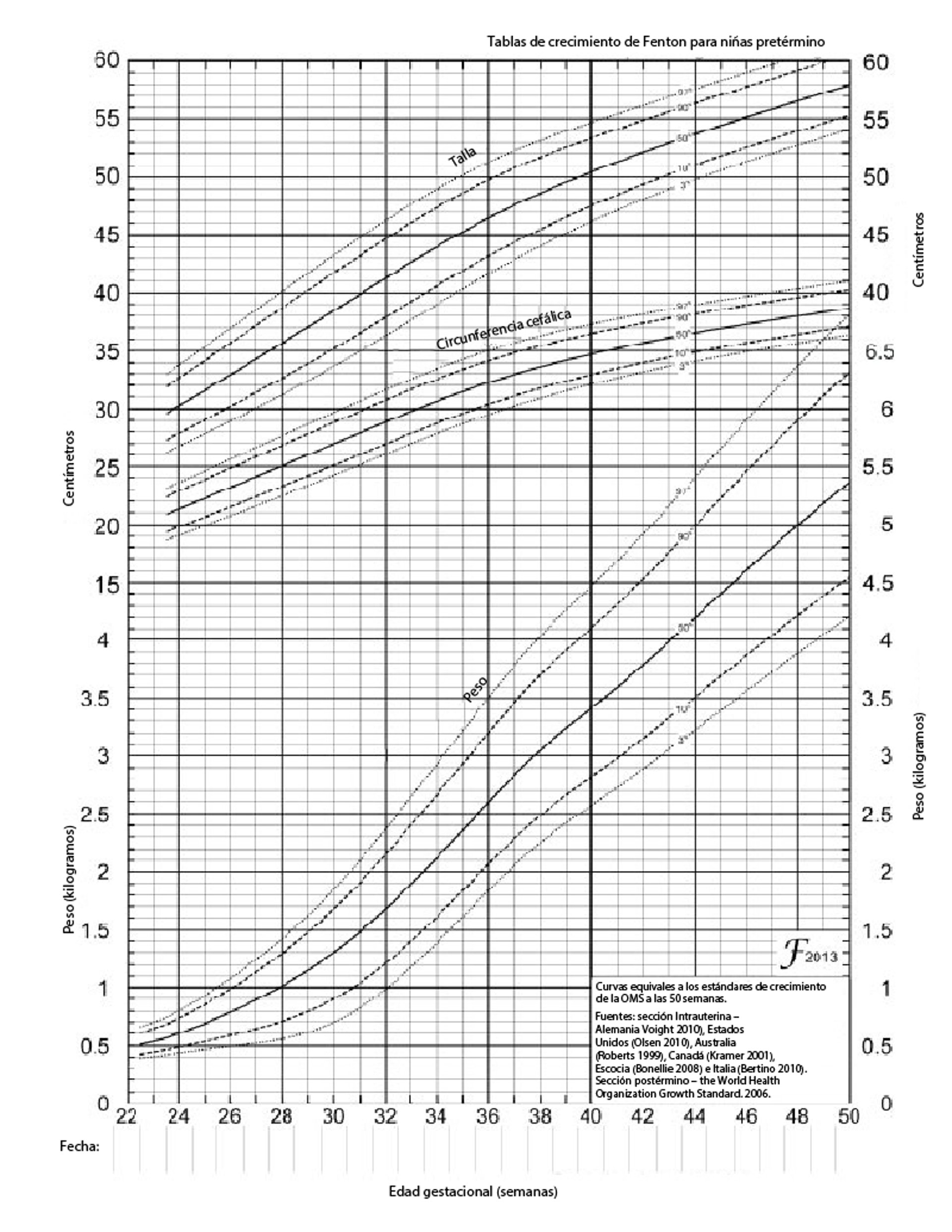 Tabla de crecimiento de Fenton para niñas prematuras