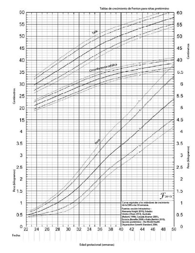 Tabla de crecimiento de Fenton para niñas prematuras