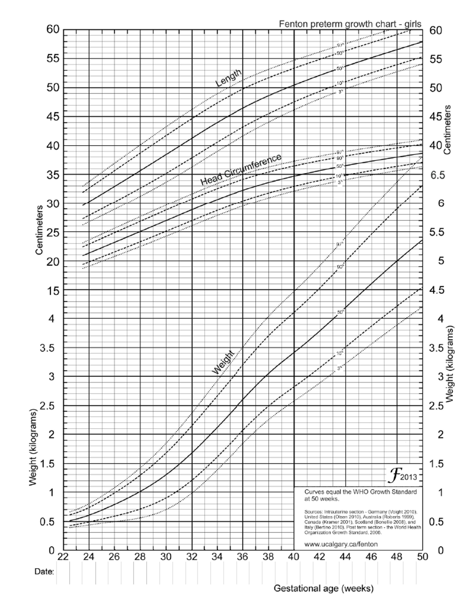 Courbe de croissance de Fenton pour les filles prématurées