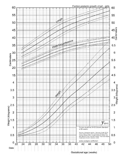 Courbe de croissance de Fenton pour les filles prématurées