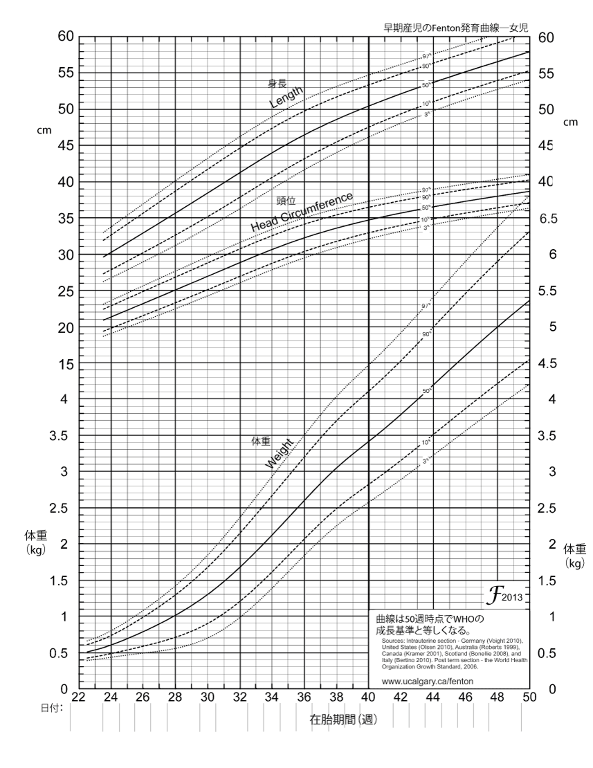 早産女児のFenton成長曲線