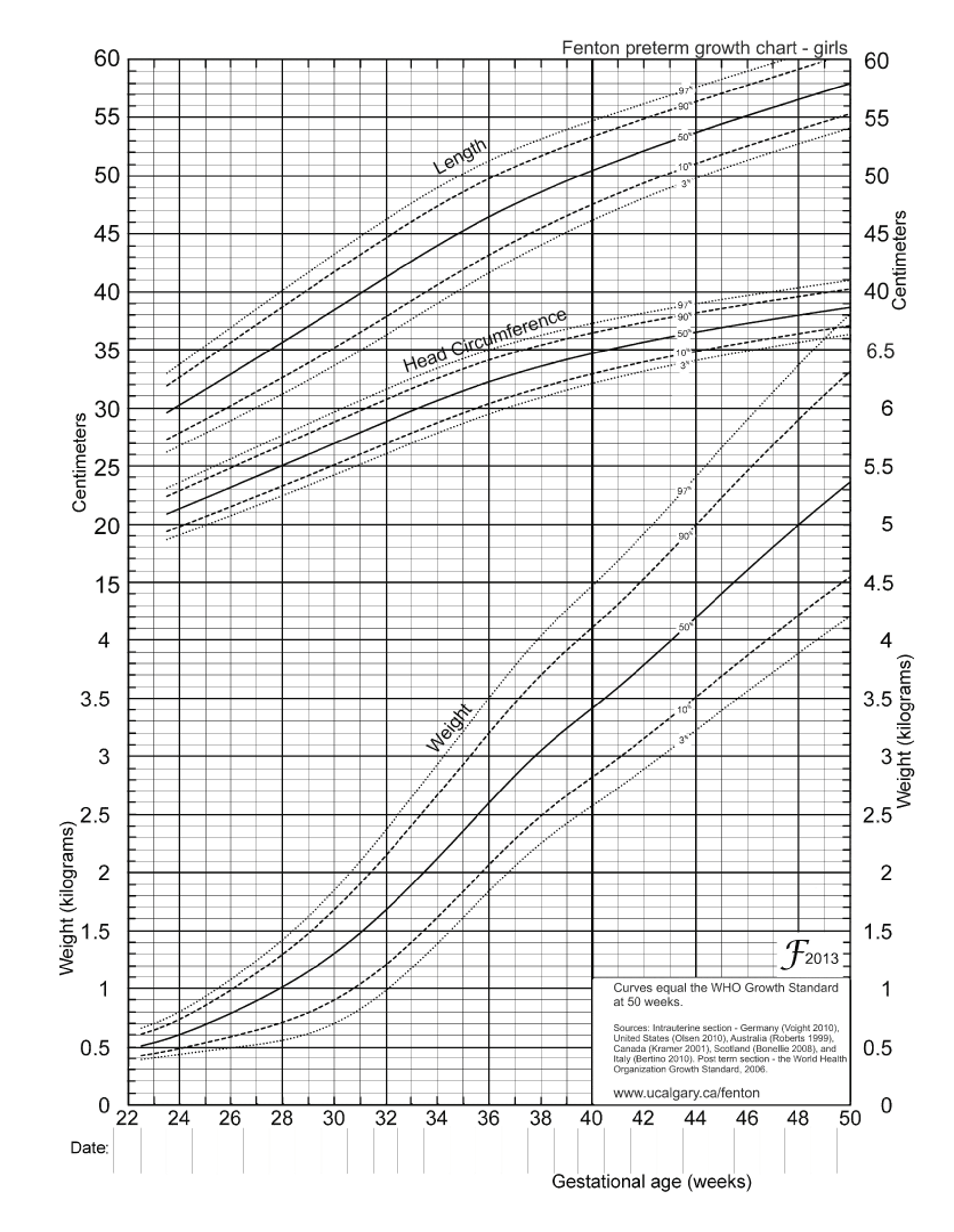 Gráfico de crescimento de Fenton para meninas prematuras