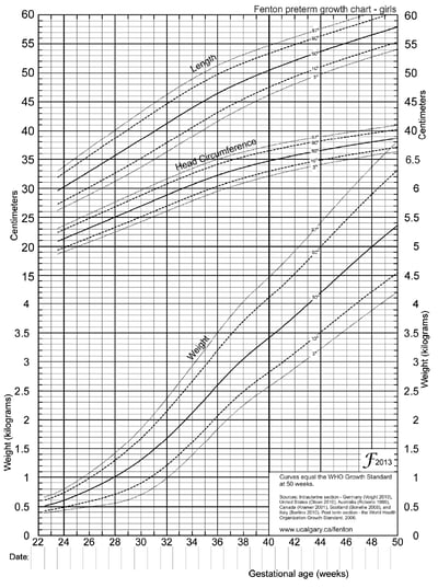 Діаграма росту Фентона для недоношених дівчаток