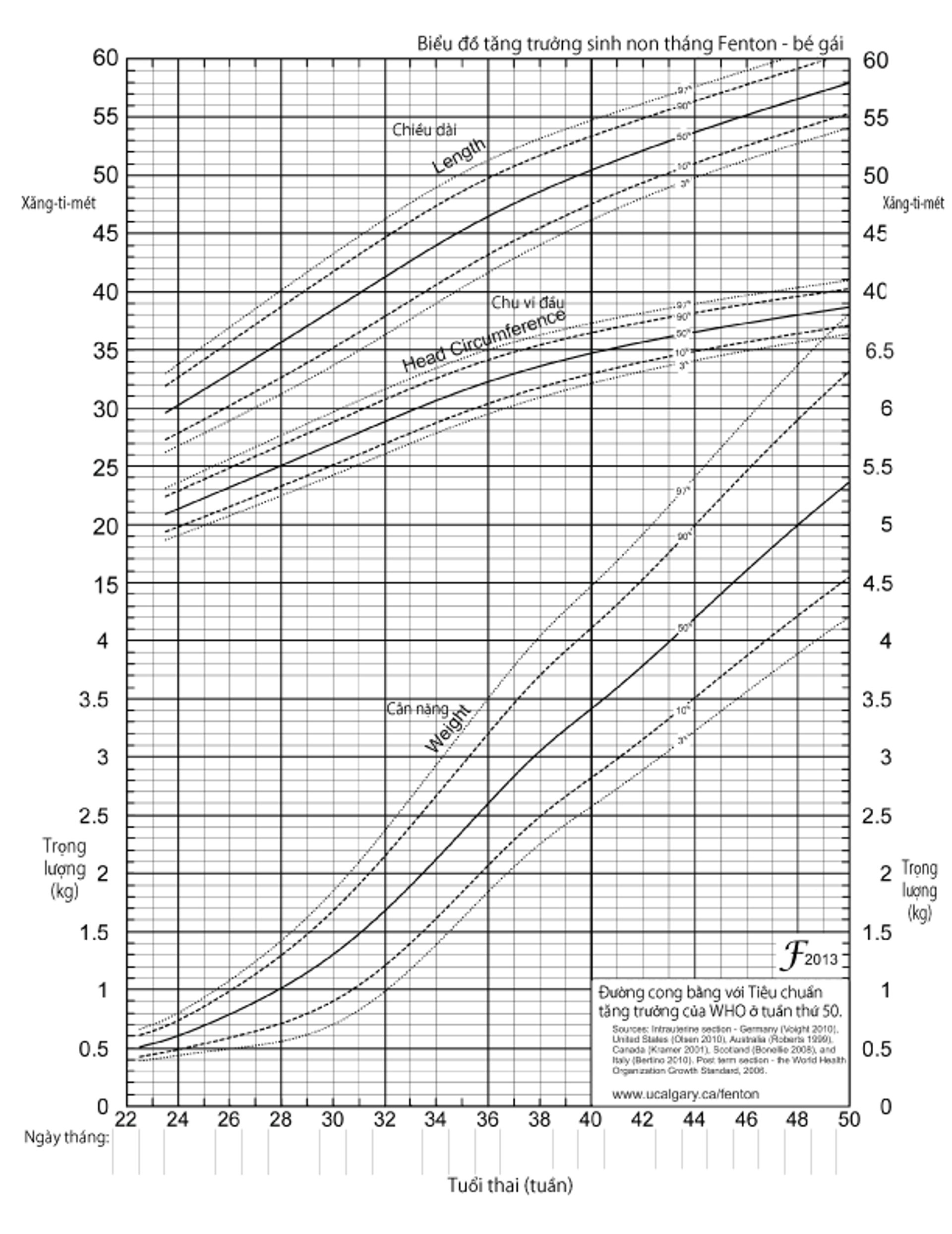 Biểu đồ tăng trưởng Fenton dành cho bé gái sinh non