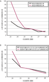 早期産児における単胎と多胎の障害発生率の比較