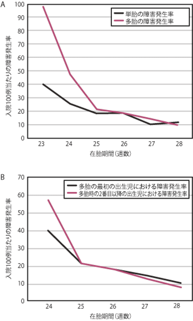 早期産児における単胎と多胎の障害発生率の比較