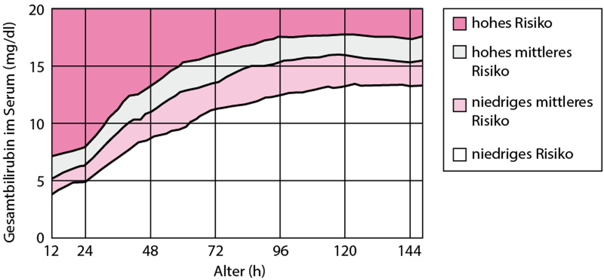 ImageGefahr der Hyperbilirubinämie bei NeugeborenenMSD Manual Profi