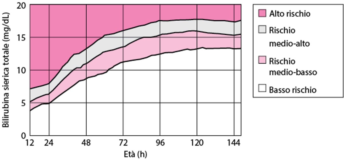 Rischio di iperbilirubinemia nei neonati