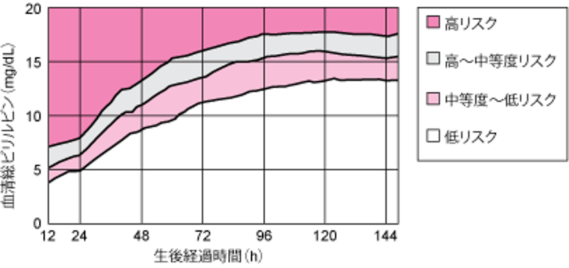 新生児の高ビリルビン血症リスク