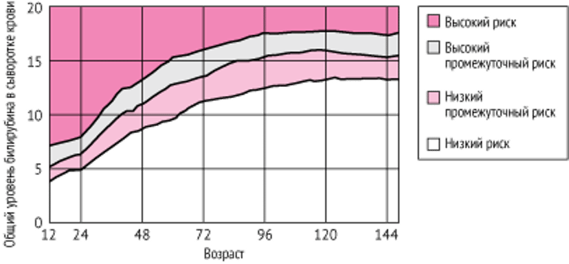Риск гипербилирубинемии у новорожденных