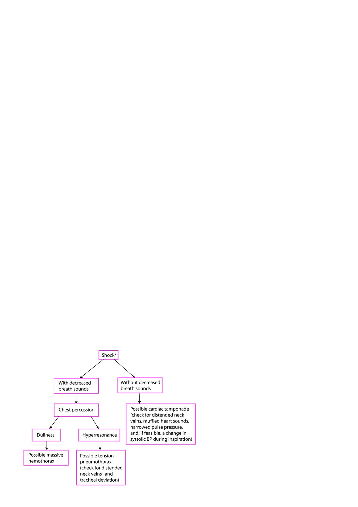 Una evaluación simple, rápida de las lesiones torácicas en pacientes con shock durante la valoración primaria