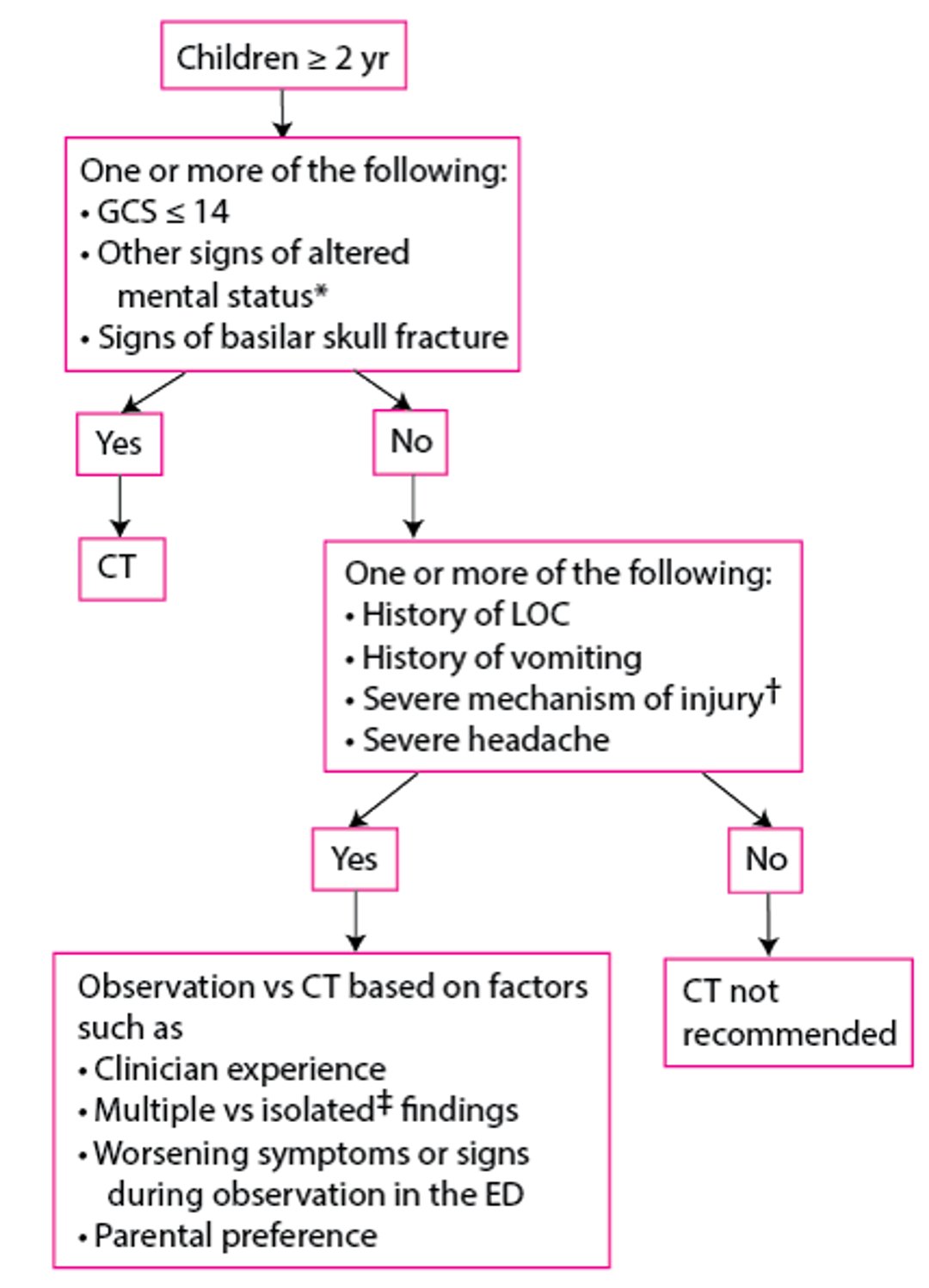 Evaluation of Children <span class='symbol' >≥</span> 2 Years With a Head Injury