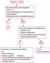Abklärung von Kindern ≥ 2 Jahre mit Kopfverletzungen