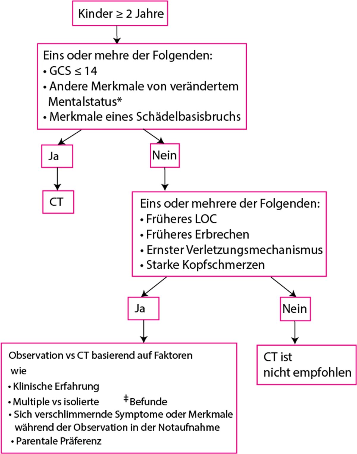 Abklärung von Kindern ≥ 2 Jahre mit Kopfverletzungen