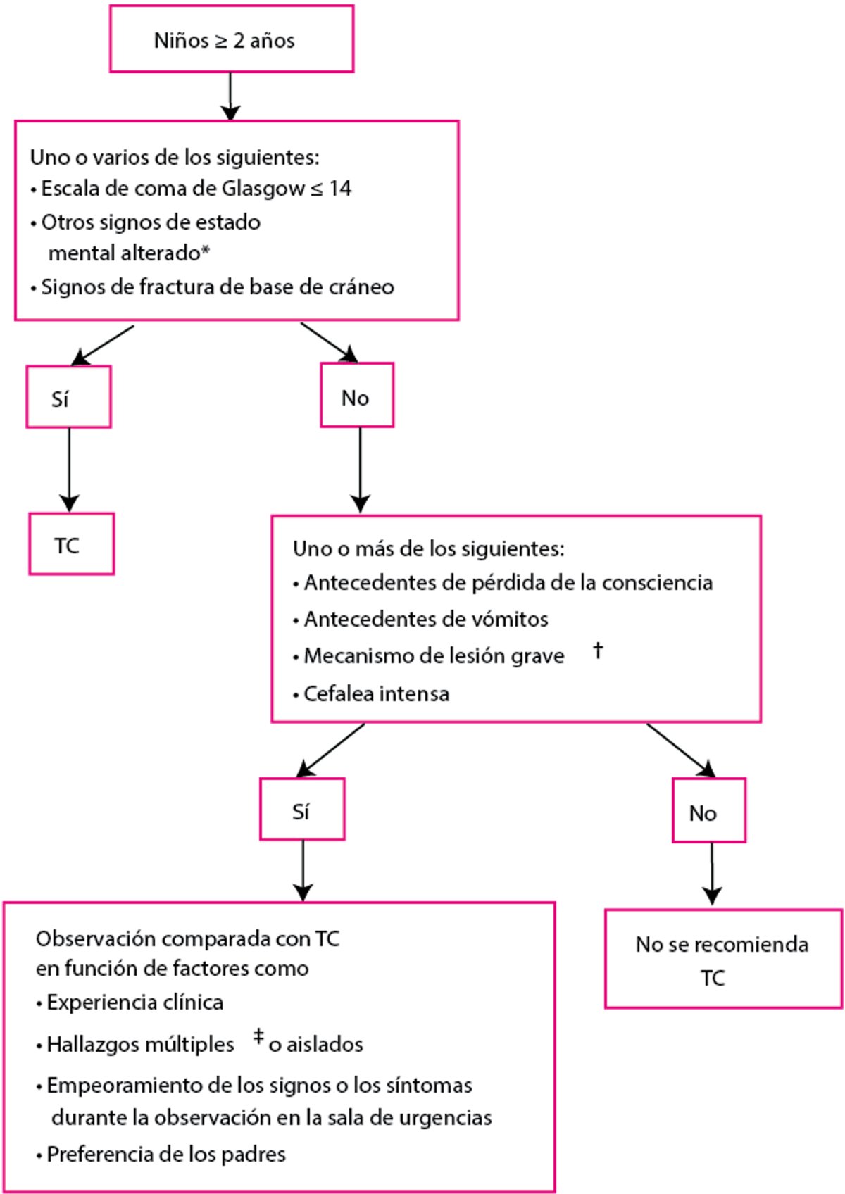 Evaluación de niños ≥ 2 años con una lesión en la cabeza