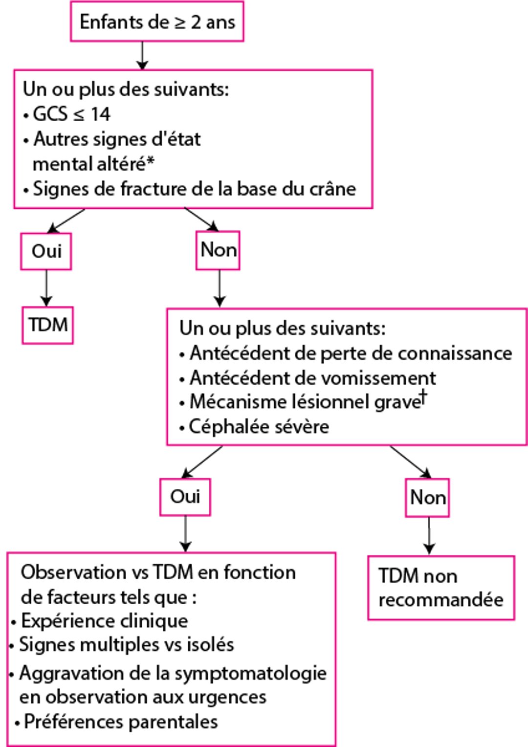 Évaluation des enfants de <span class='symbol' >≥</span> 2 ans qui présentent une blessure à la tête