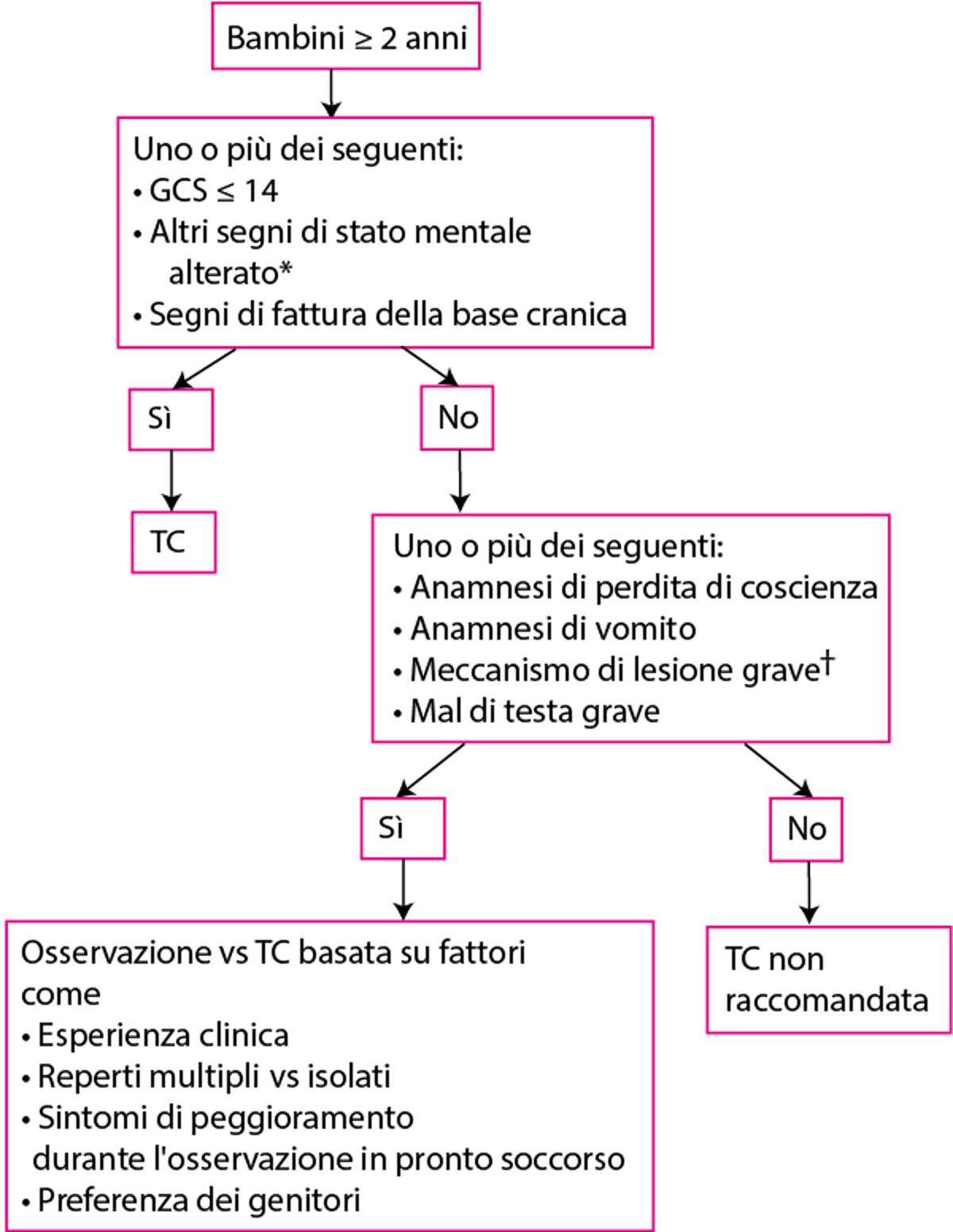 Valutazione dei bambini di ≥ 2 anni con un trauma cranico