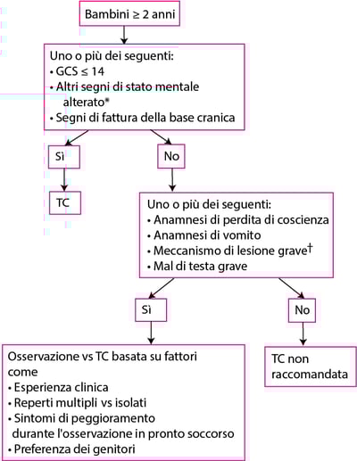 Valutazione dei bambini di ≥ 2 anni con un trauma cranico