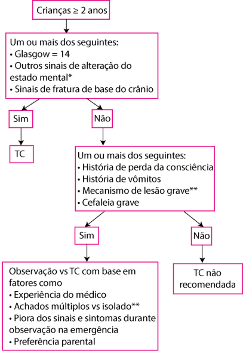 Avaliação de crianças ≥ 2 anos de idade com lesão na cabeça