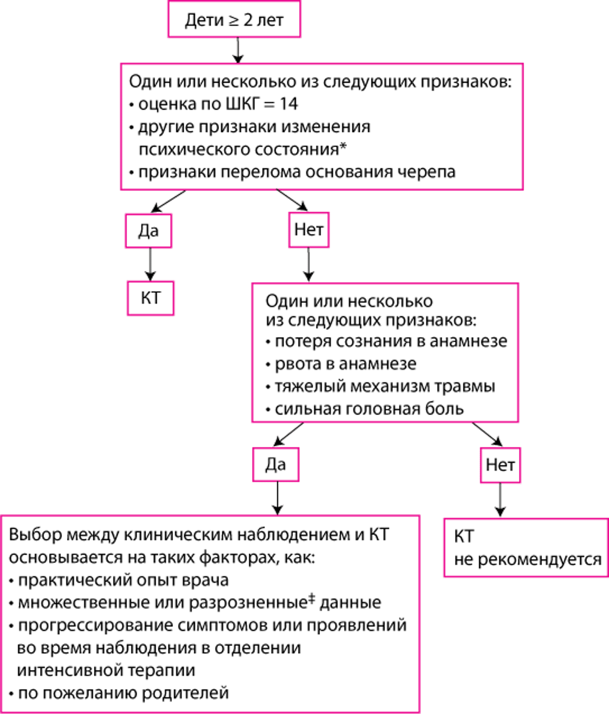 Обследование детей ≥ 2 лет с травмой головы