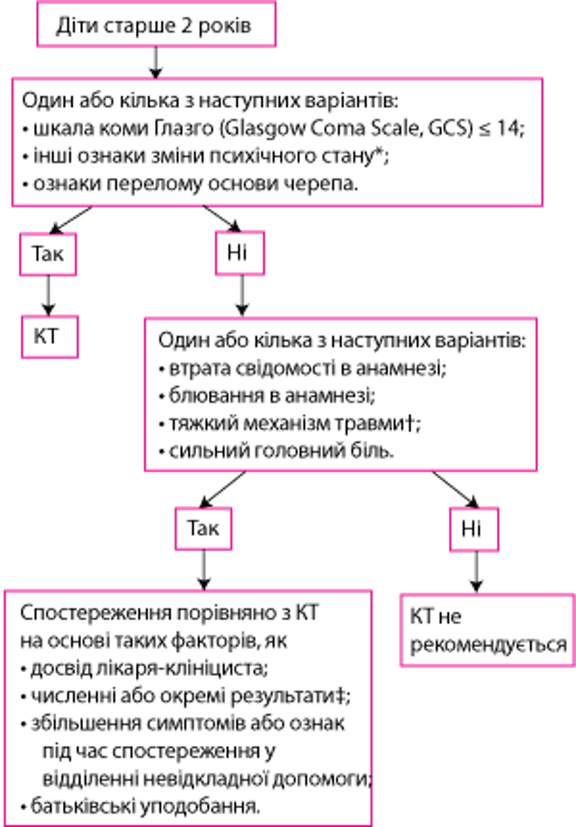 Обстеження дітей віком <span class='symbol' >≥</span> 2 років із травмою голови