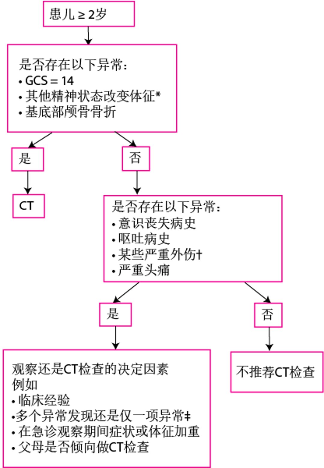 ≥2岁儿童头部受伤的评估