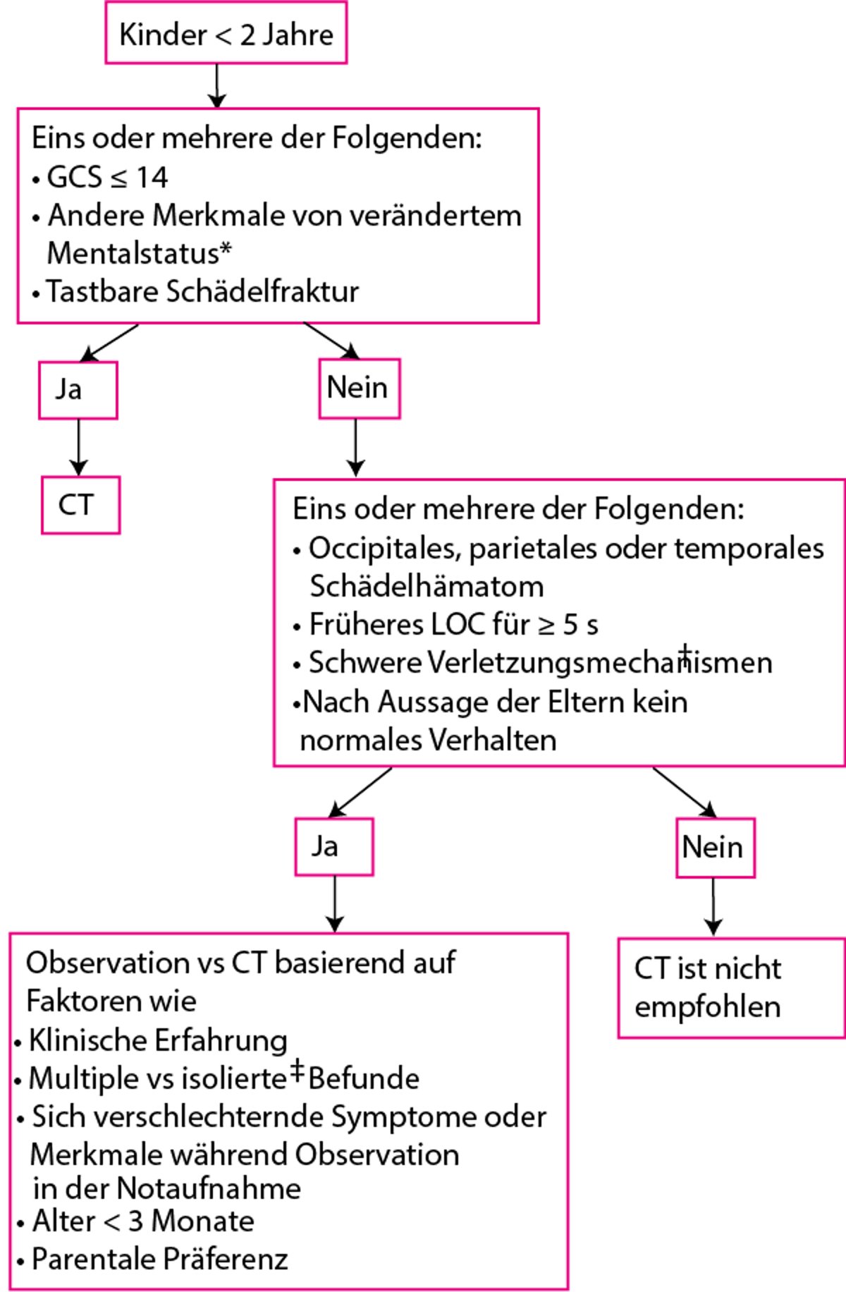 Abklärung von Kindern