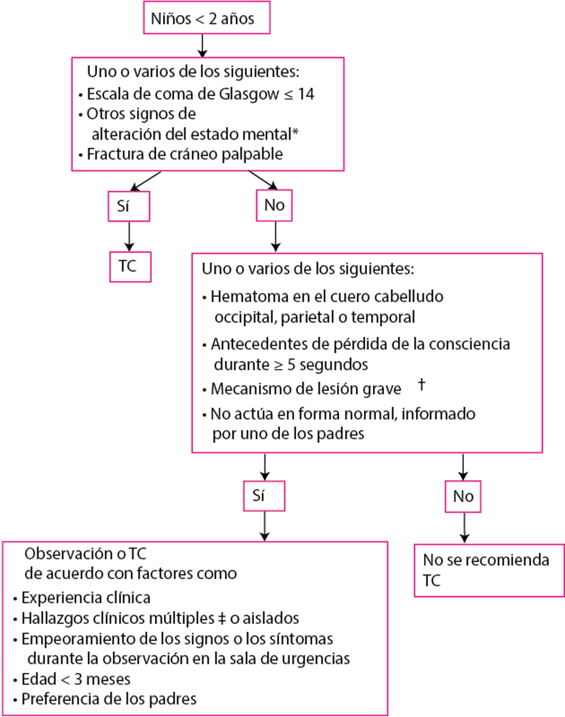 Evaluación de los niños de 0 a 2 años de edad con una lesión en la cabeza