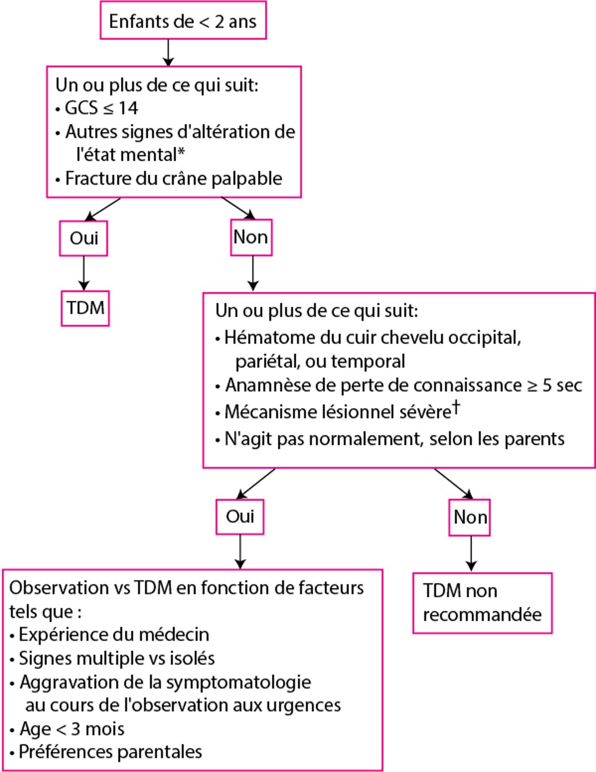 Évaluation des enfants de 0 à 2 ans qui présentent une blessure à la tête