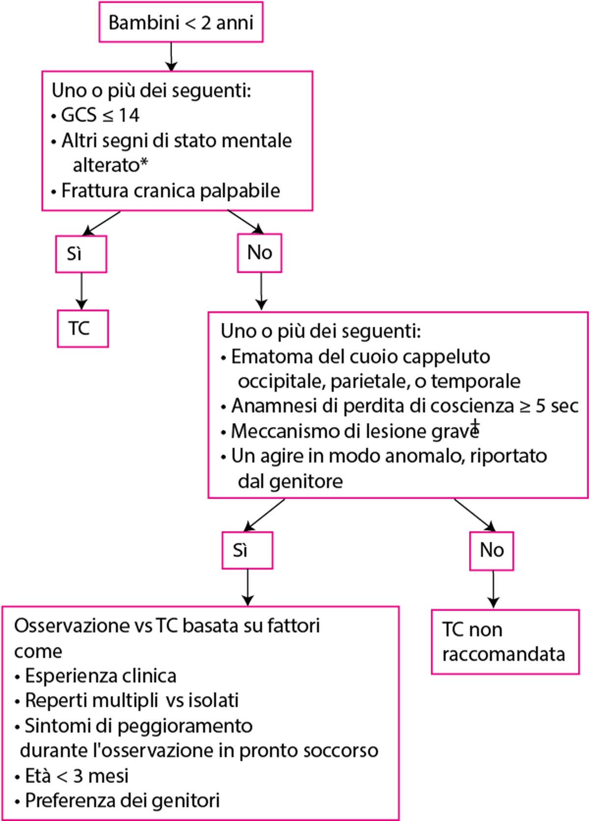 Valutazione dei bambini da 0 a 2 anni con un trauma cranico