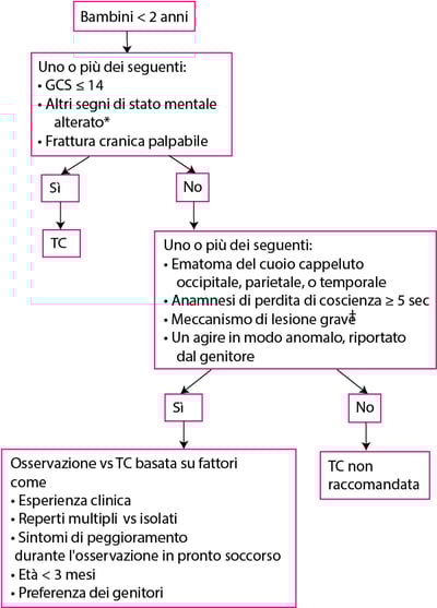 Valutazione dei bambini da 0 a 2 anni con un trauma cranico
