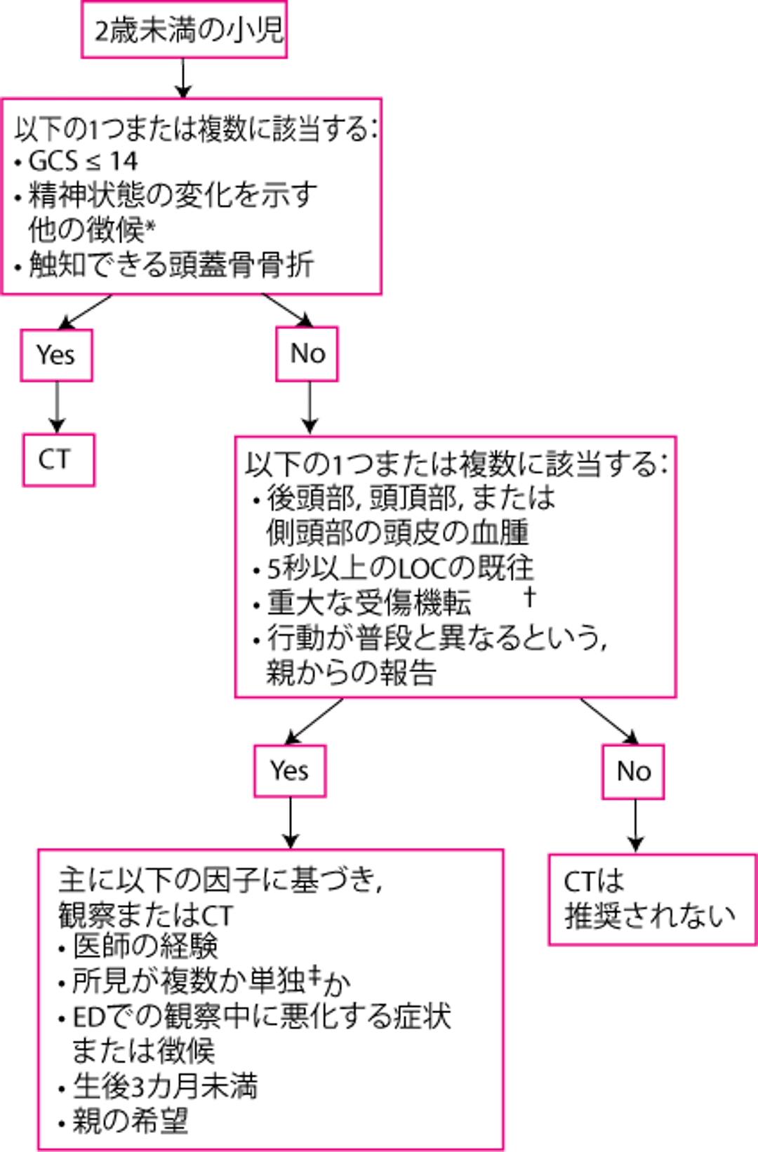頭部損傷のある0～2歳の小児の評価