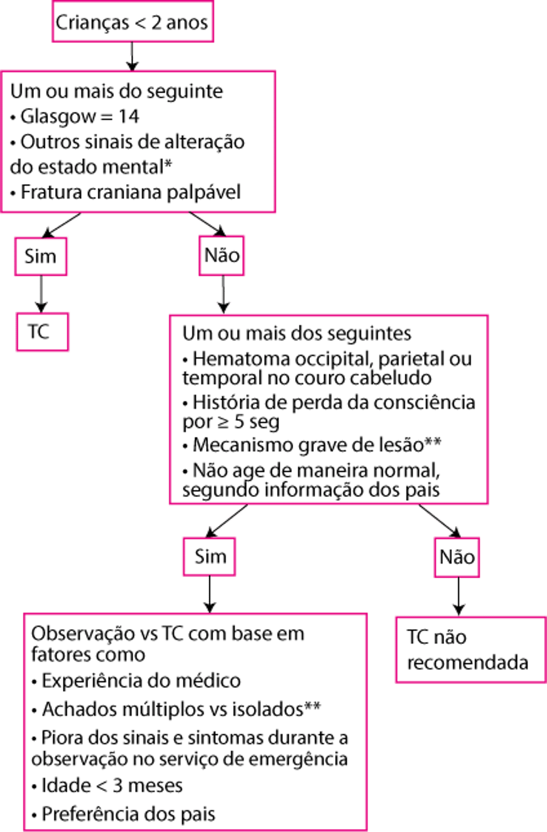 Avaliação de crianças 0 a 2 anos de idade com lesão na cabeça