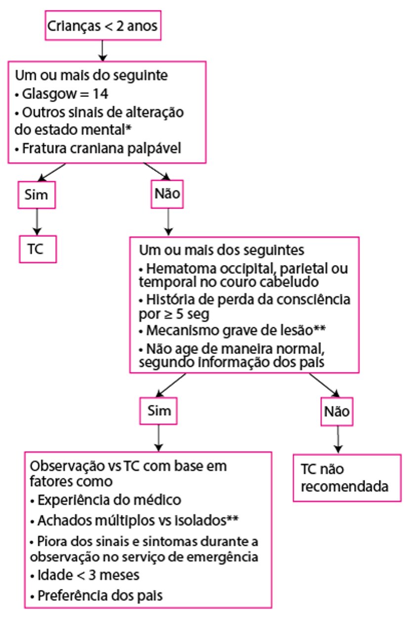 Avaliação de crianças 0 a 2 anos de idade com lesão na cabeça