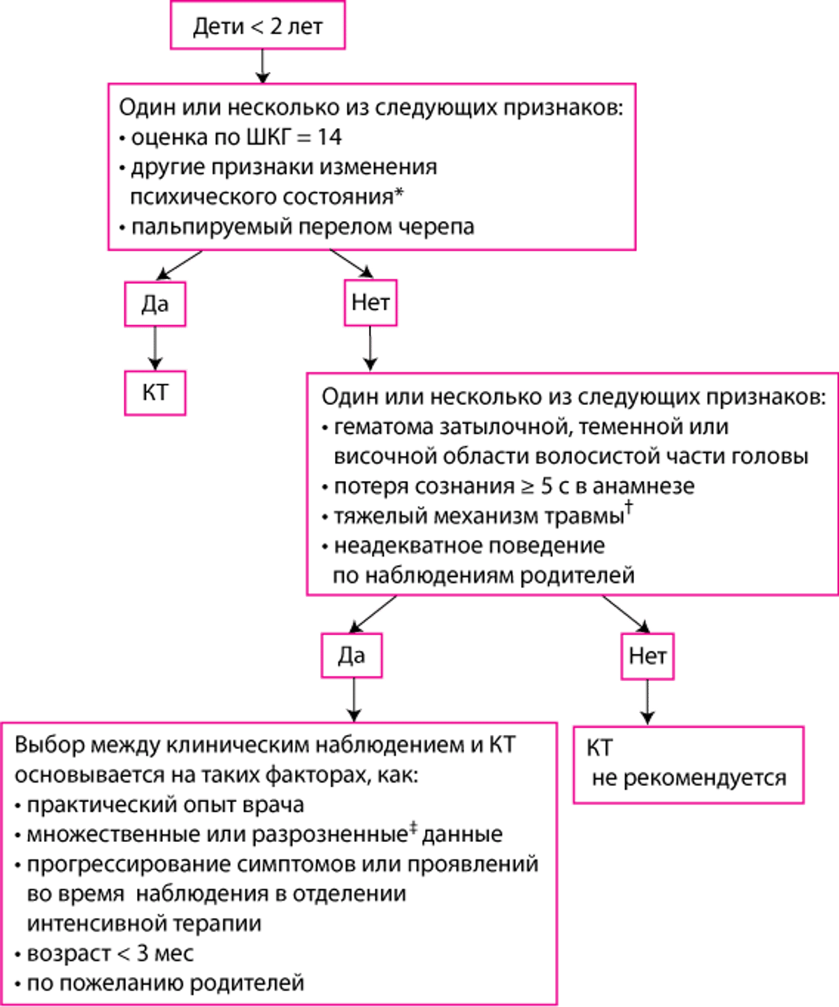 Обследование детей 0-2 лет с травмой головы