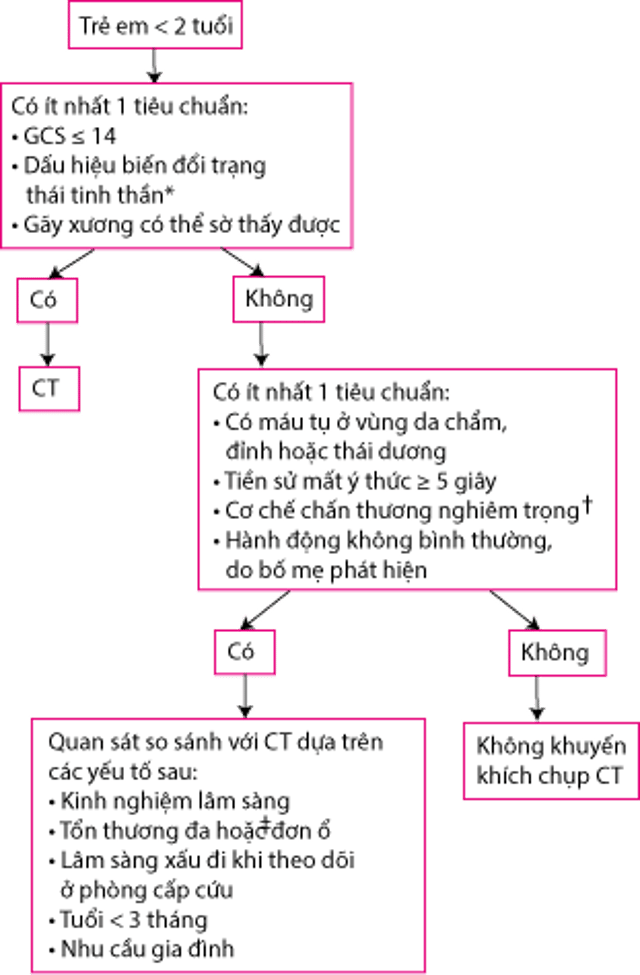 Đánh giá trẻ em từ 0 đến 2 tuổi có chấn thương đầu