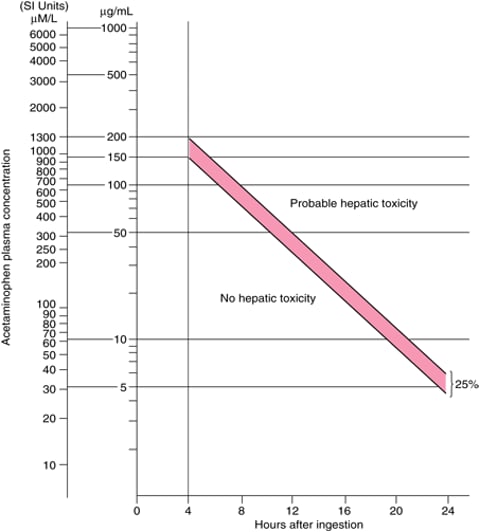 Image:Rumack-Matthew nomogram for single acute acetaminophen ingestions ...