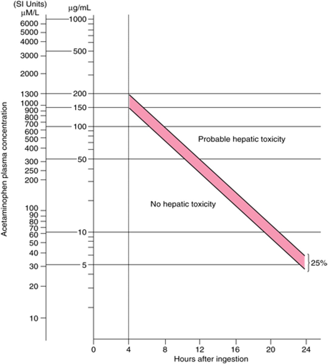 Rumack-Matthew Nomogram for Single Acute Acetaminophen Ingestions