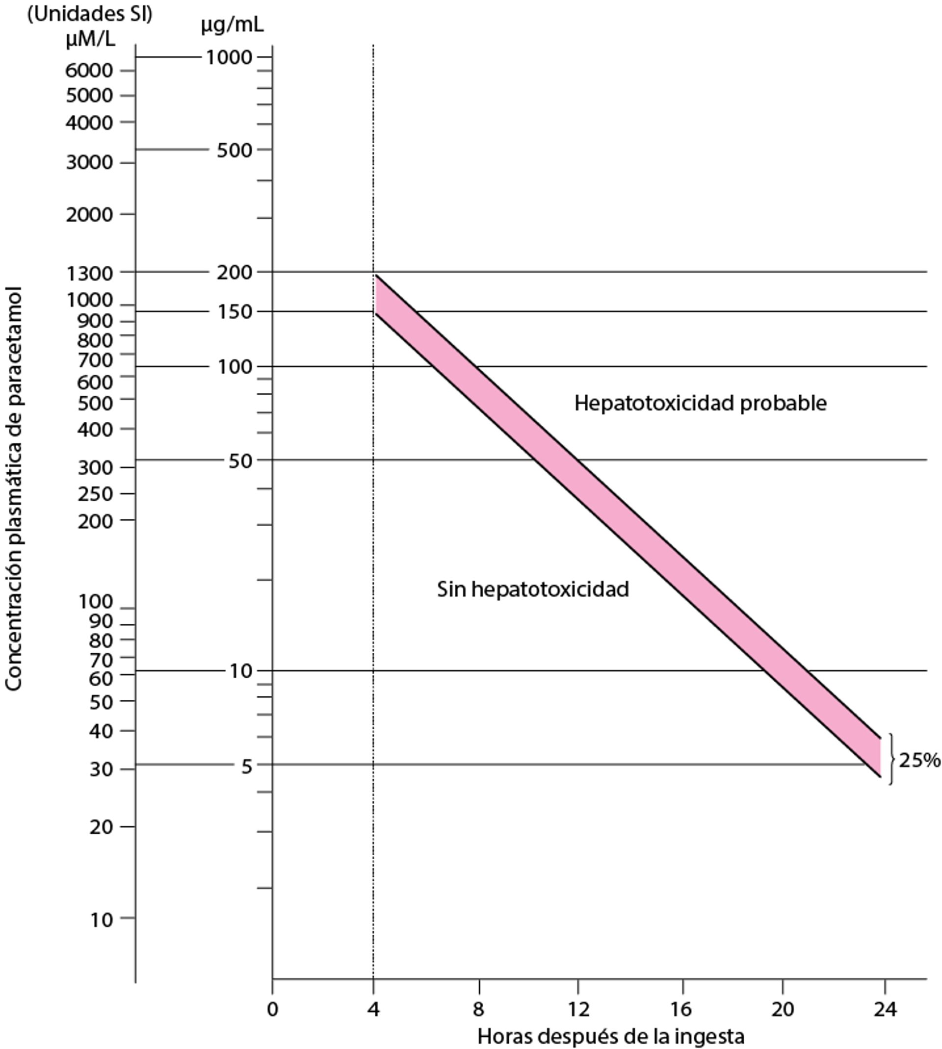 Nomograma de Rumack-Matthew para una ingesta única con una sola dosis de paracetamol