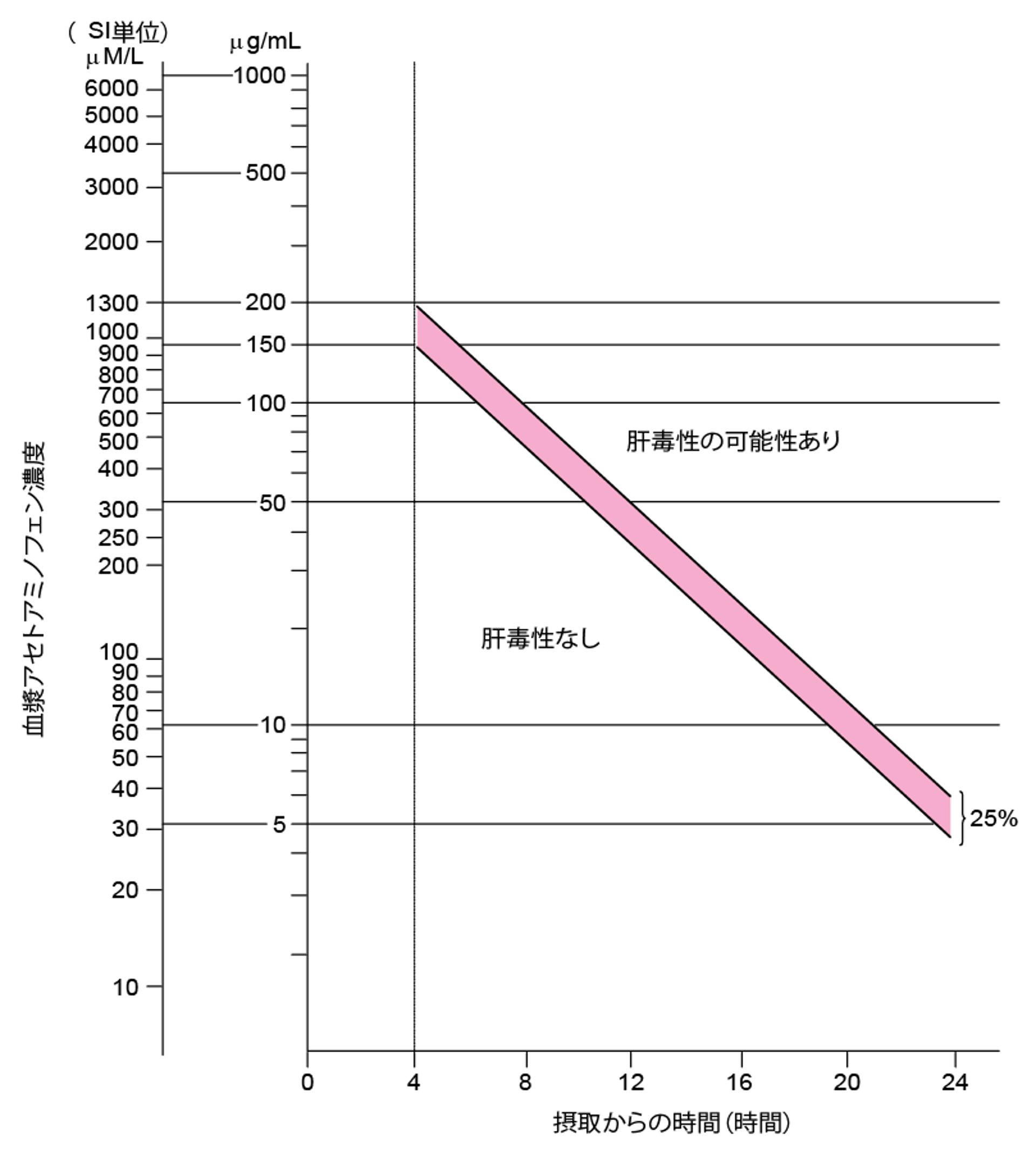 アセトアミノフェンの単回急性摂取のRumack-Matthewノモグラム